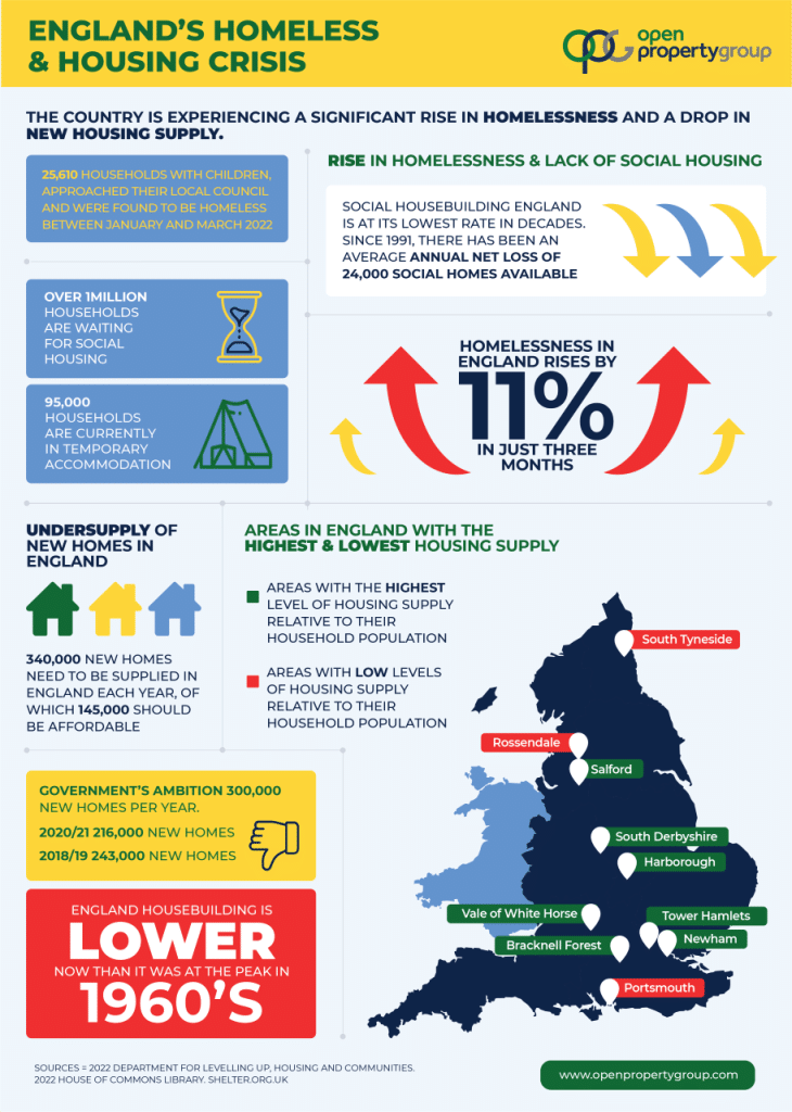 England's Homeless and Housing Crisis - Open Property Group [Infographic]